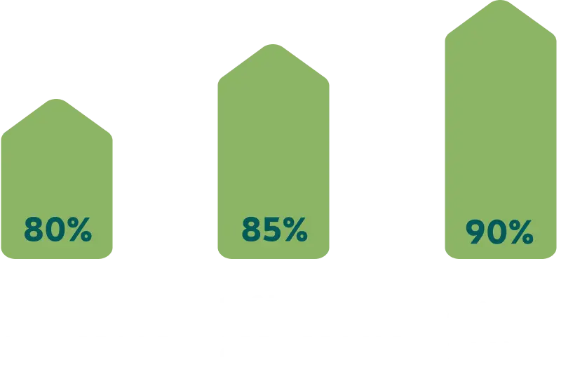0€ à 149k€ de CA = 80%
150k€ à 299€ de CA = 85%
Plus de 300k€ de CA = 90%