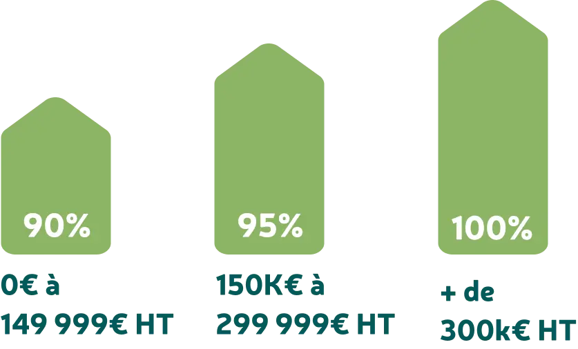 0€ à 149k€ de CA = 90%
150k€ à 299€ de CA = 95%
Plus de 300k€ de CA = 100%